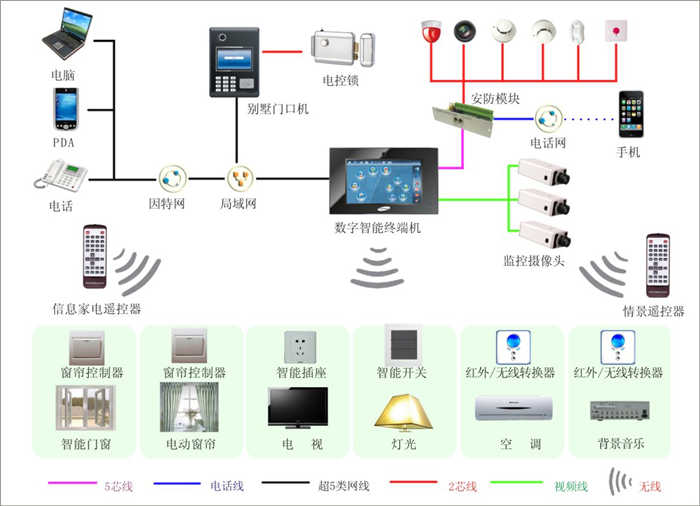 智能家居系统报价